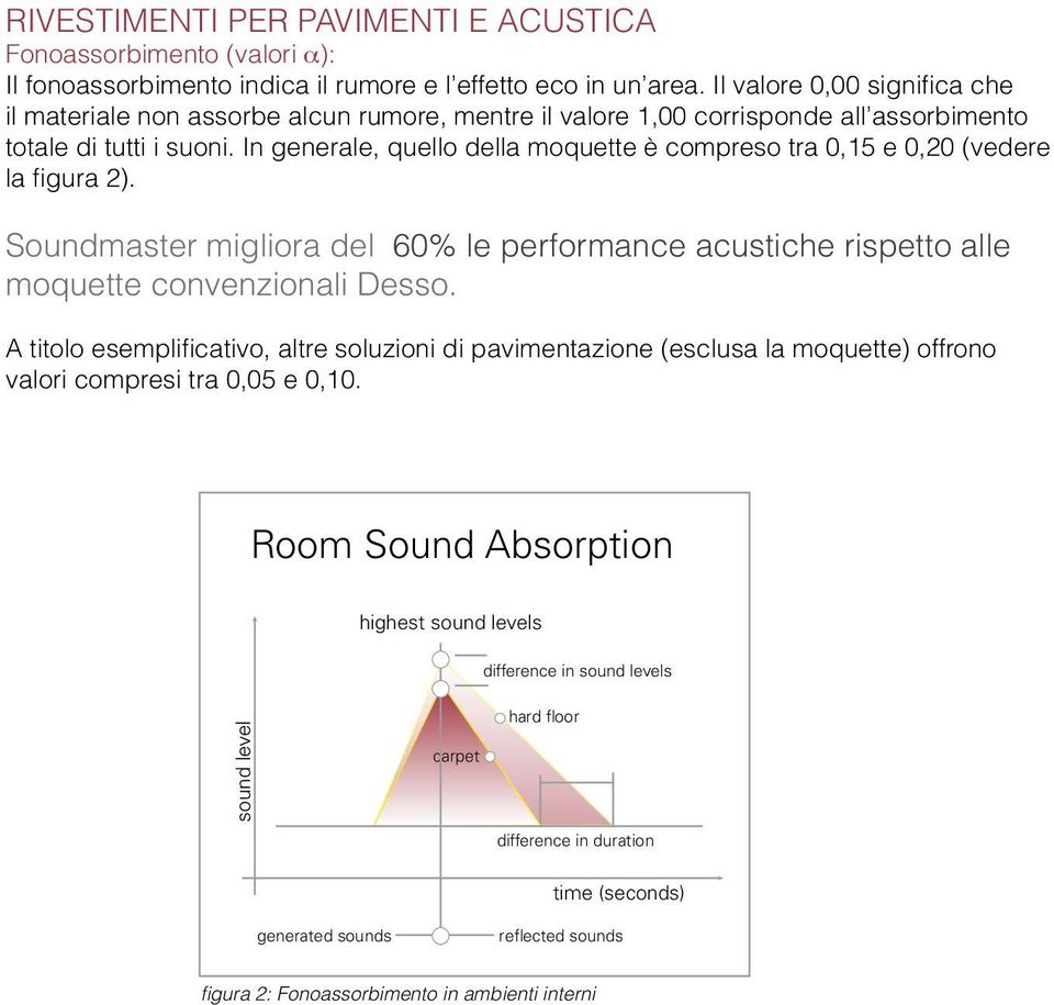 In generale, quello della moquette è compreso tra 0,15 e 0,20 (vedere la figura 2). Soundmaster migliora del 60% le performance acustiche rispetto alle moquette convenzionali Desso.