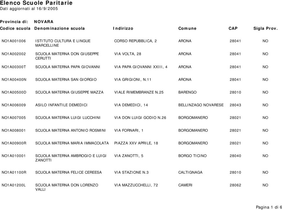 25 BARENGO 28010 NO NO1A006009 ASILO INFANTILE DEMEDICI VIA DEMEDICI, 14 BELLINZAGO NOVARESE 28043 NO NO1A007005 SCUOLA MATERNA LUIGI LUCCHINI VIA DON LUIGI GODIO N.
