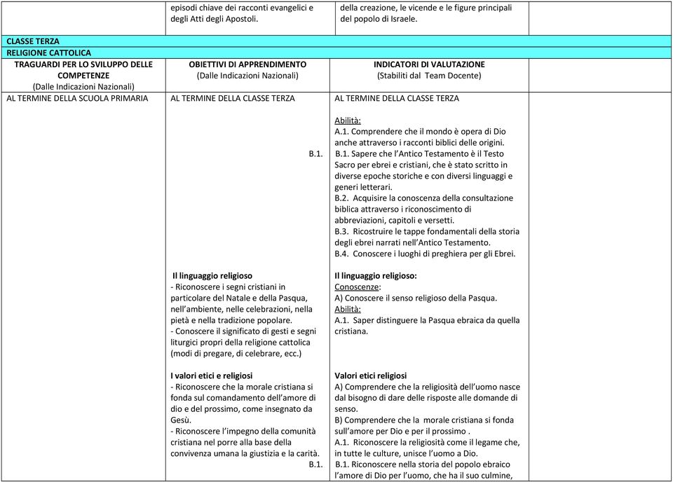 - Conoscere il significato di gesti e segni liturgici propri della religione cattolica (modi di pregare, di celebrare, ecc.