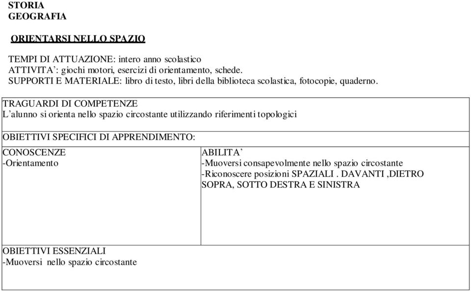 L alunno si orienta nello spazio circostante utilizzando riferimenti topologici -Orientamento -Muoversi