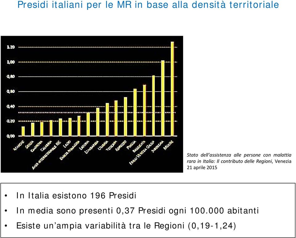 Regioni, Venezia 21 aprile 2015 In Italia esistono 196 Presidi In media sono