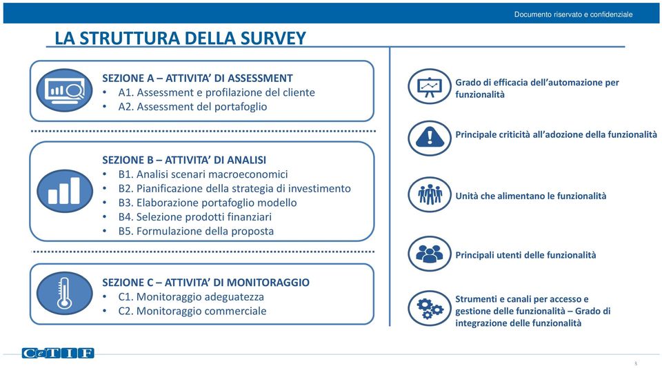 Analisi scenari macroeconomici B2. Pianificazione della strategia di investimento B3. Elaborazione portafoglio modello B4. Selezione prodotti finanziari B5.