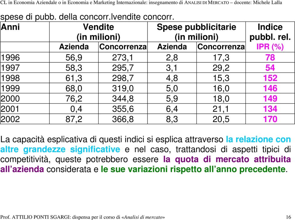 149 2001 0,4 355,6 6,4 21,1 134 2002 87,2 366,8 8,3 20,5 170 La capacità esplicativa di questi indici si esplica attraverso la relazione con altre grandezze significative e nel caso,