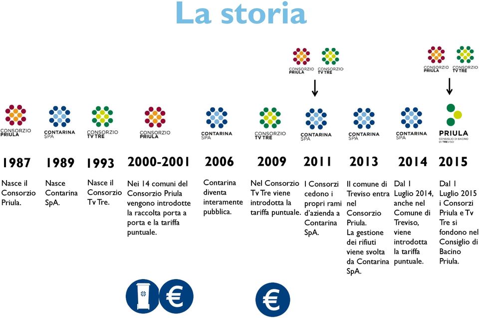 Nel Consorzio Tv Tre viene introdotta la tariffa puntuale. I Consorzi cedono i propri rami d azienda a Contarina SpA. Il comune di Treviso entra nel Consorzio Priula.