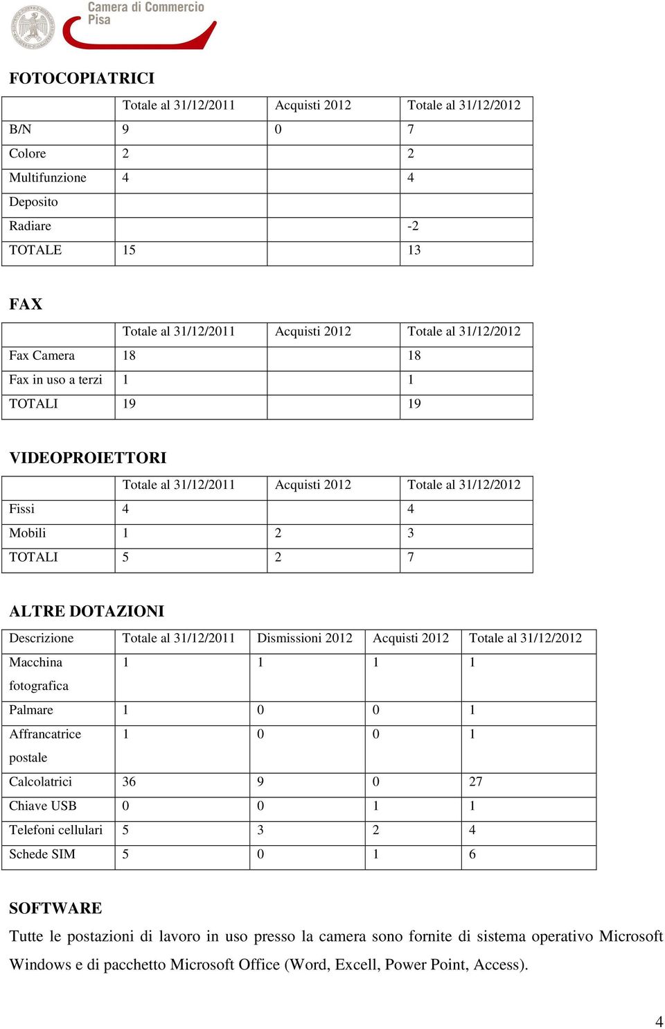 fotografica Palmare 1 0 0 1 Affrancatrice 1 0 0 1 postale Calcolatrici 36 9 0 27 Chiave USB 0 0 1 1 Telefoni cellulari 5 3 2 4 Schede SIM 5 0 1 6 SOFTWARE Tutte
