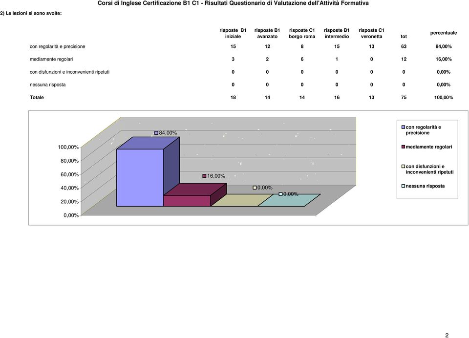 0 0 0 0 0 0 0 0 0 0 0 Totale 18 14 14 16 13 75 10 84,00% con regolarità e