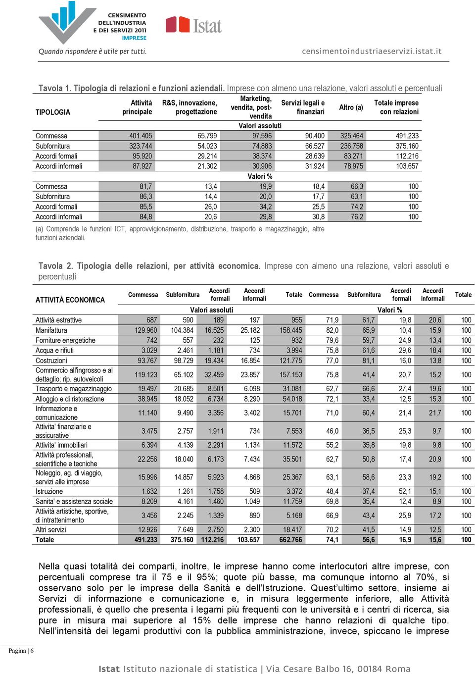 finanziari con relazioni vendita Valori assoluti Commessa 41.45 65.799 97.596 9.4 325.464 491.233 Subfornitura 323.744 54.23 74.883 66.527 236.758 375.16 Accordi formali 95.92 29.214 38.374 28.639 83.