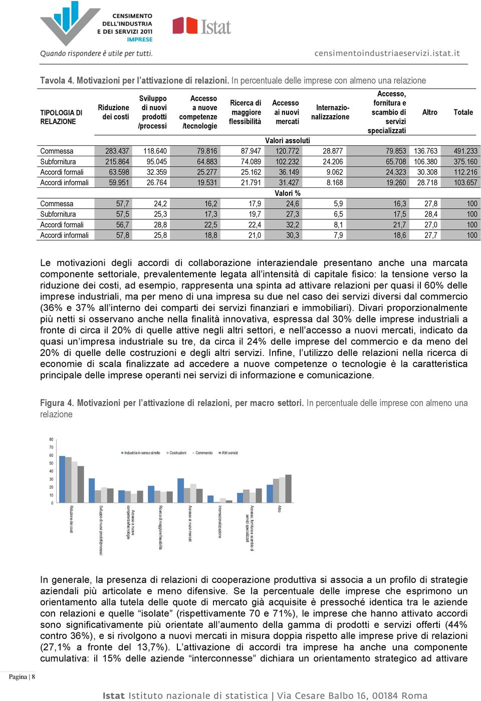 flessibilità Accesso ai nuovi mercati Internazionalizzazione Accesso, fornitura e scambio di servizi specializzati Valori assoluti Commessa 283.437 118.64 79.816 87.947 12.772 28.877 79.853 136.