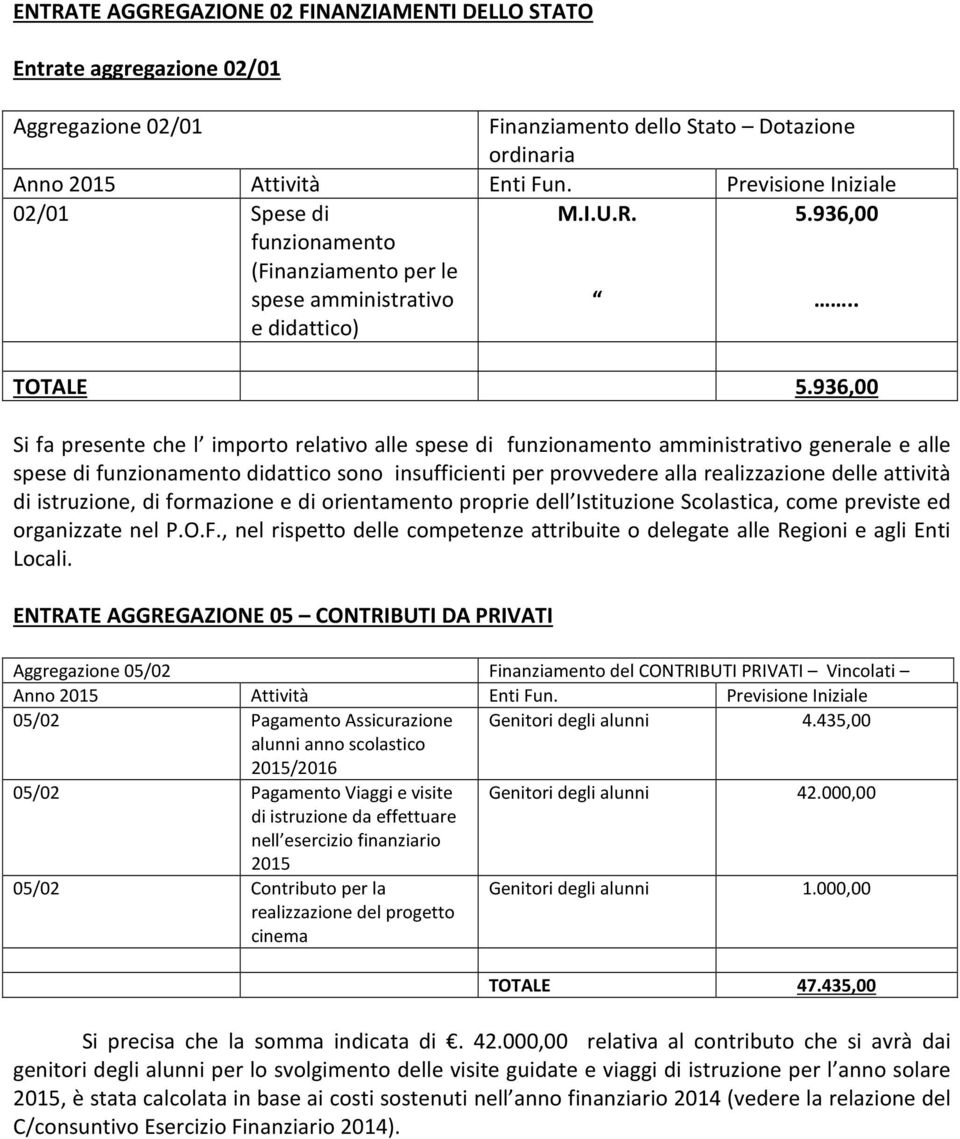 936,00 Si fa presente che l importo relativo alle spese di funzionamento amministrativo generale e alle spese di funzionamento didattico sono insufficienti per provvedere alla realizzazione delle