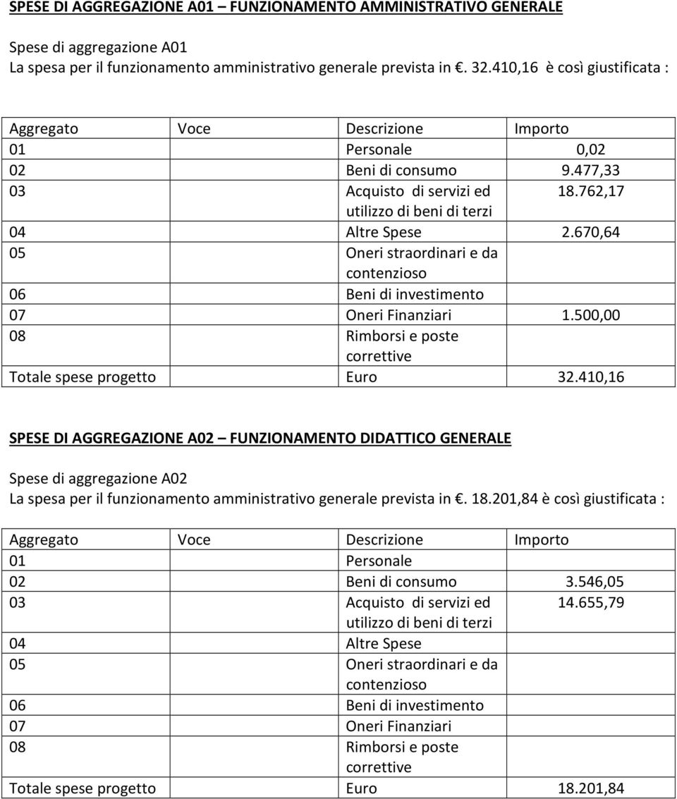 500,00 Totale spese progetto Euro 32.