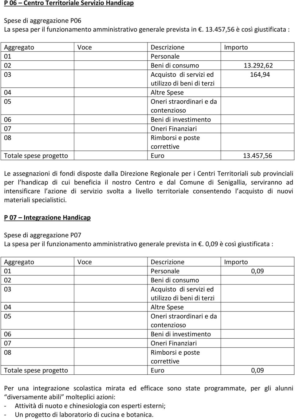 457,56 Le assegnazioni di fondi disposte dalla Direzione Regionale per i Centri Territoriali sub provinciali per l handicap di cui beneficia il nostro Centro e dal Comune di Senigallia, serviranno ad