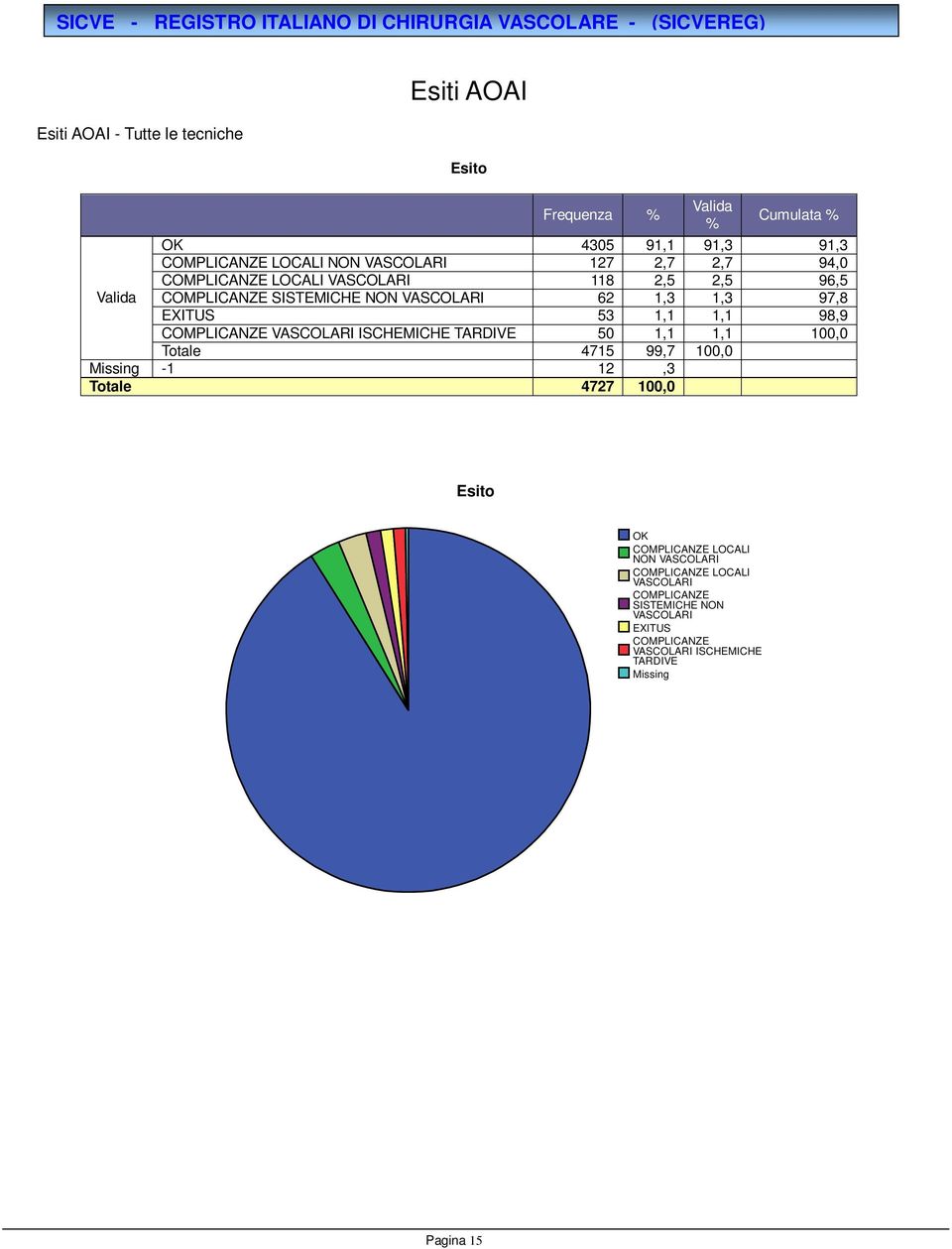 EXITUS 53 1,1 1,1 98,9 ISCHEMICHE TARDIVE 50 1,1 1,1 100,0 Totale 4715 99,7