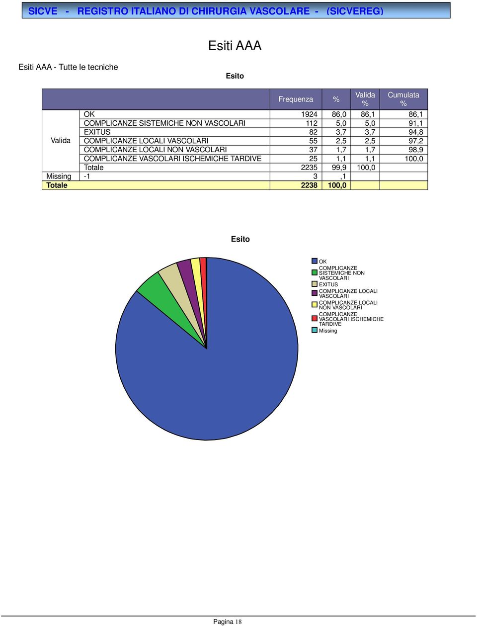 NON 37 1,7 1,7 98,9 ISCHEMICHE TARDIVE 25 1,1 1,1 100,0 Totale 2235 99,9