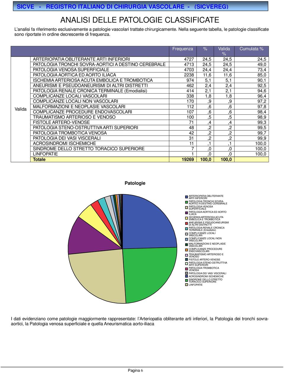 Frequenza Cumulata ARTERIOPATIA OBLITERANTE ARTI INFERIORI 4727 24,5 24,5 24,5 PATOLOGIA TRONCHI SOVRA-AORTICI A DESTINO CEREBRALE 4713 24,5 24,5 49,0 PATOLOGIA VENOSA SUPERFICIALE 4703 24,4 24,4