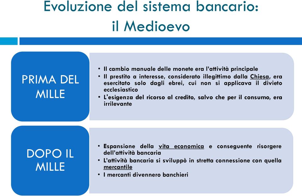 L'esigenza del ricorso al credito, salvo che per il consumo, era irrilevante DOPO IL MILLE Espansione della vita economica e