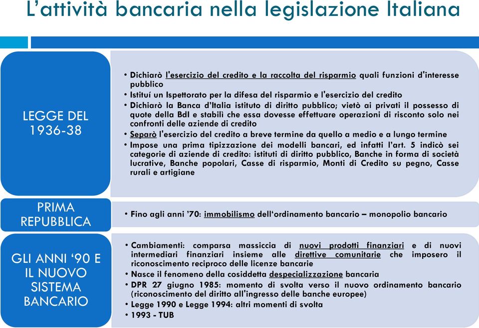 risconto solo nei confronti delle aziende di credito Separò l'esercizio del credito a breve termine da quello a medio e a lungo termine Impose una prima tipizzazione dei modelli bancari, ed infatti l