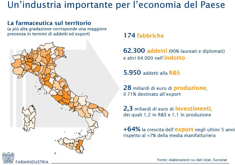 950 addetti alla R&S 28 miliardi di euro di produzione, il 71% destinato all export 2,3 miliardi di euro di investimenti, dei quali 1,2 in