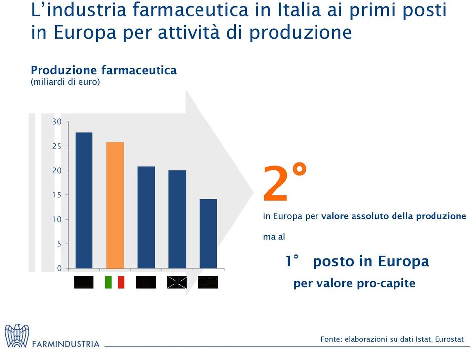 20 15 10 5 0 2 in Europa per valore assoluto della produzione ma al 1