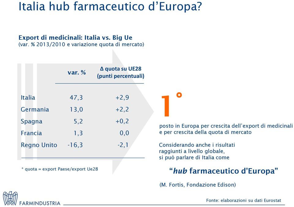 Europa per crescita dell export di medicinali e per crescita della quota di mercato Considerando anche i risultati raggiunti a livello