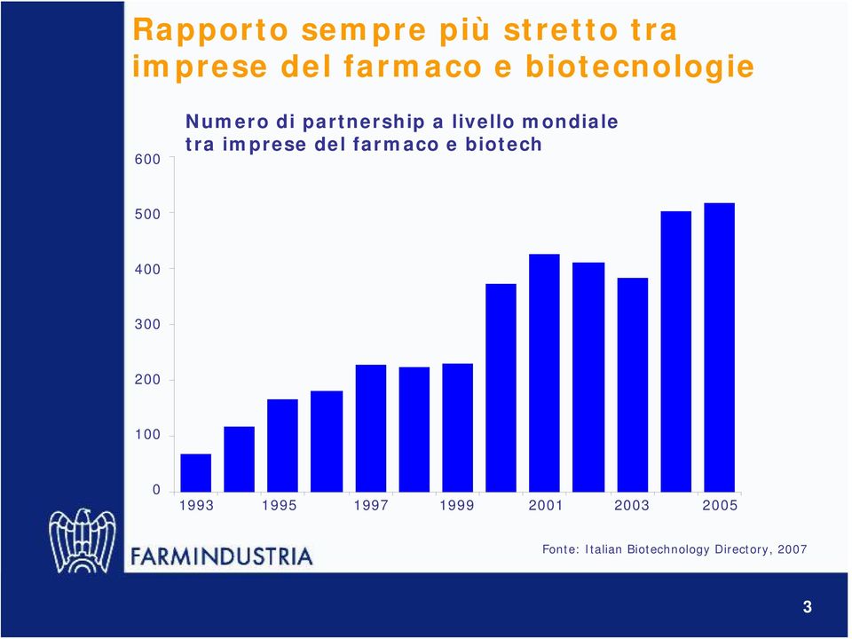 imprese del farmaco e biotech 500 400 300 200 100 0 1993 1995