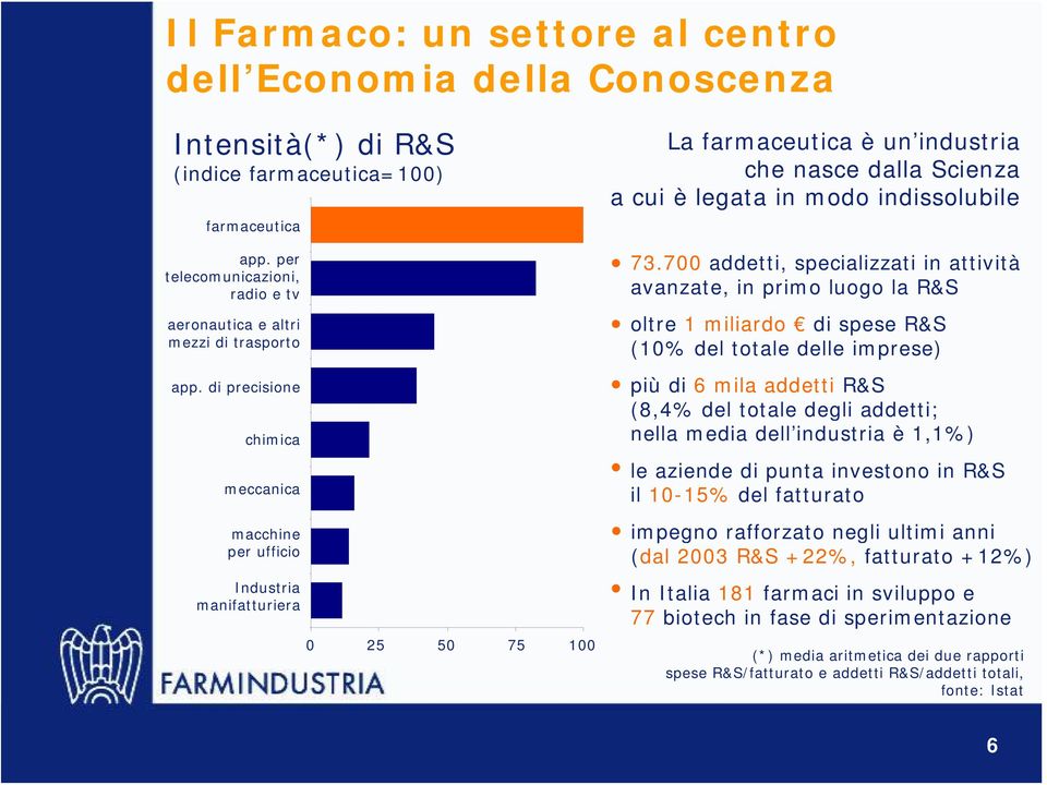 700 addetti, specializzati in attività avanzate, in primo luogo la R&S oltre 1 miliardo di spese R&S (10% del totale delle imprese) più di 6 mila addetti R&S (8,4% del totale degli addetti; nella