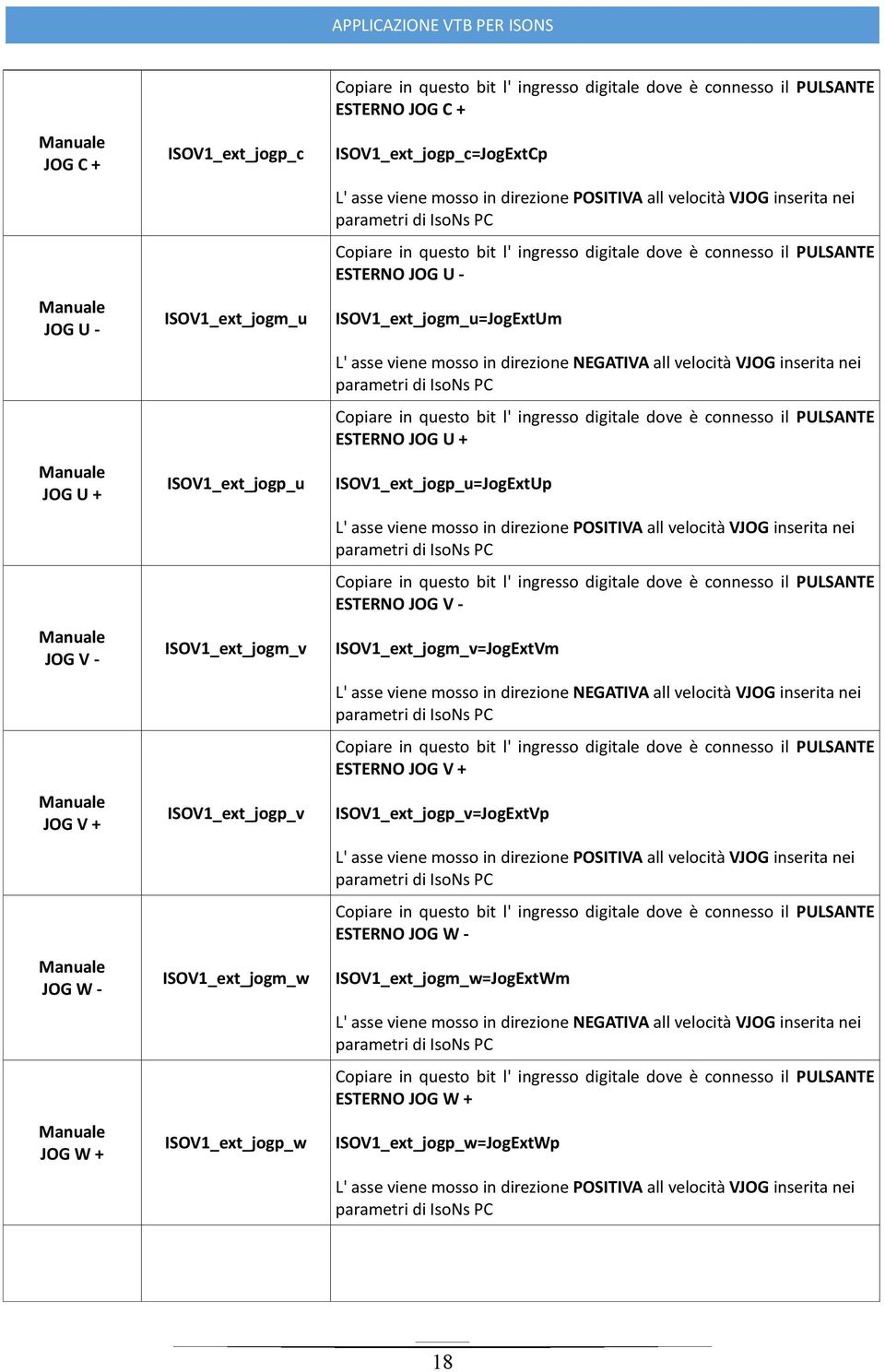 velocità VJOG inserita nei parametri di IsoNs PC Copiare in questo bit l' ingresso digitale dove è connesso il PULSANTE ESTERNO JOG U - ISOV1_ext_jogm_u=JogExtUm L' asse viene mosso in direzione