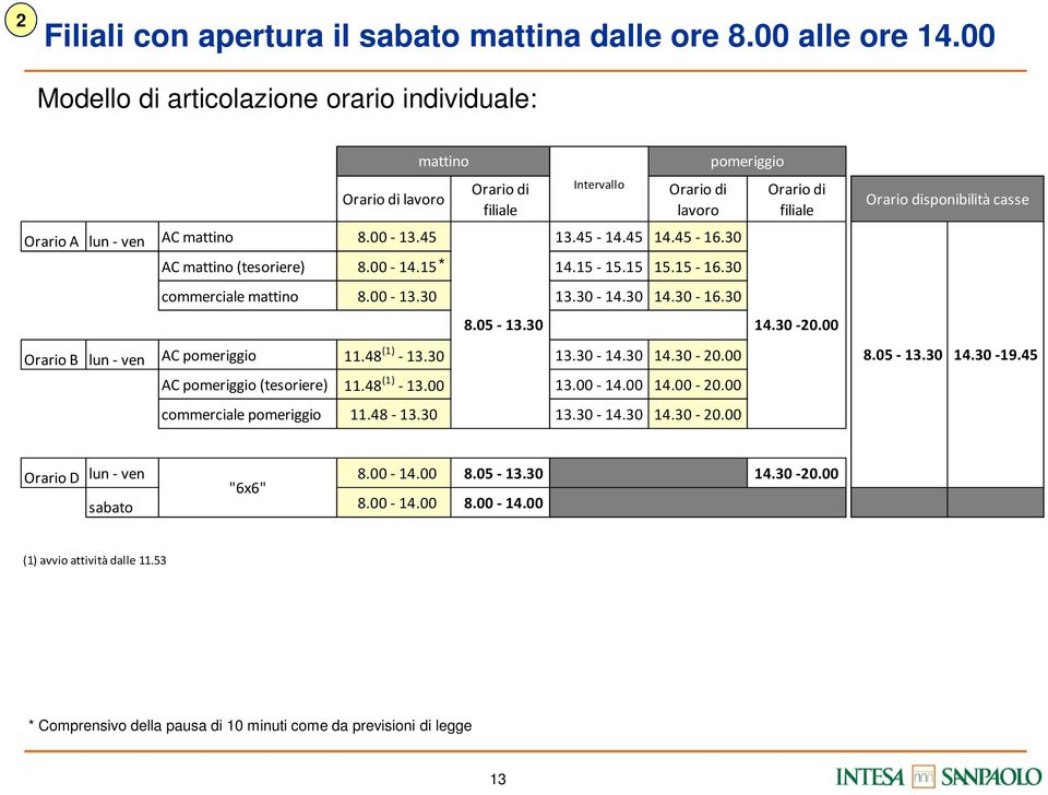 30 AC mattino (tesoriere) 8.00-14.15* 14.15-15.15 15.15-16.30 commerciale mattino 8.00-13.30 13.30-14.30 14.30-16.30 Orario B lun - ven AC pomeriggio 11.48 (1) - 13.30 13.30-14.30 14.30-20.