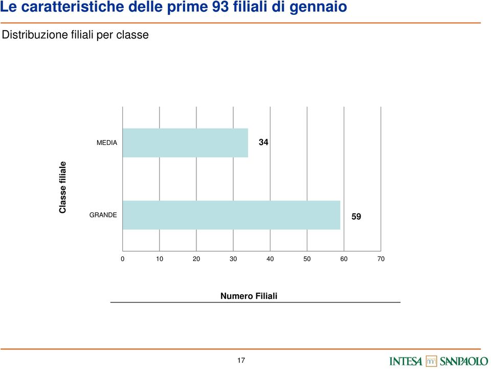 filiali per classe MEDIA 34 Classe