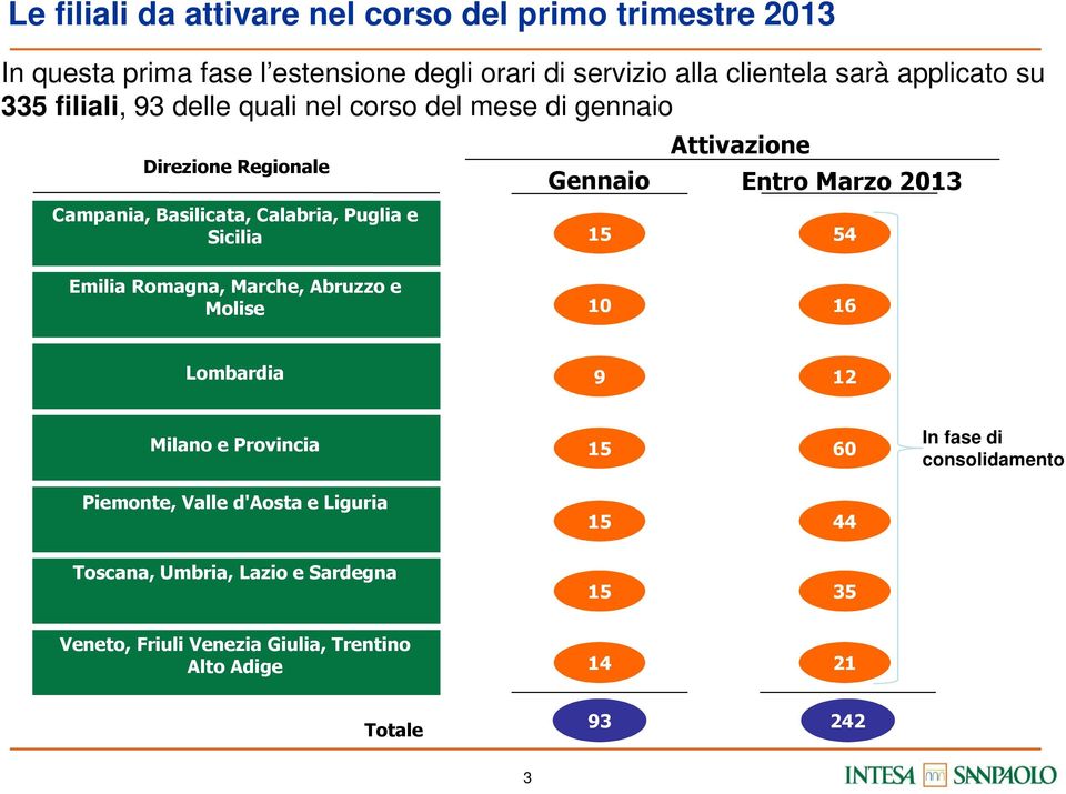 Attivazione Entro Marzo 2013 54 Emilia Romagna, Marche, Abruzzo e Molise 10 16 Lombardia 9 12 Milano e Provincia 15 60 In fase di consolidamento