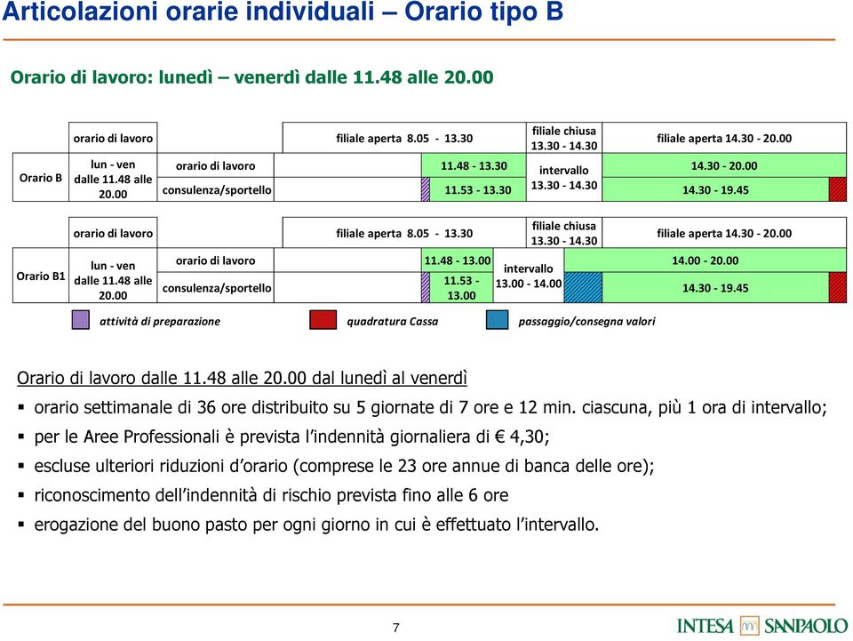 30 lun -ven dalle 11.48 alle 20.00 orario di lavoro 11.48-13.00 consulenza/sportello 11.53-13.00 filiale chiusa 13.30-14.30 intervallo 13.00-14.00 filiale aperta 14.30-20.00 14.00-20.00 14.30-19.