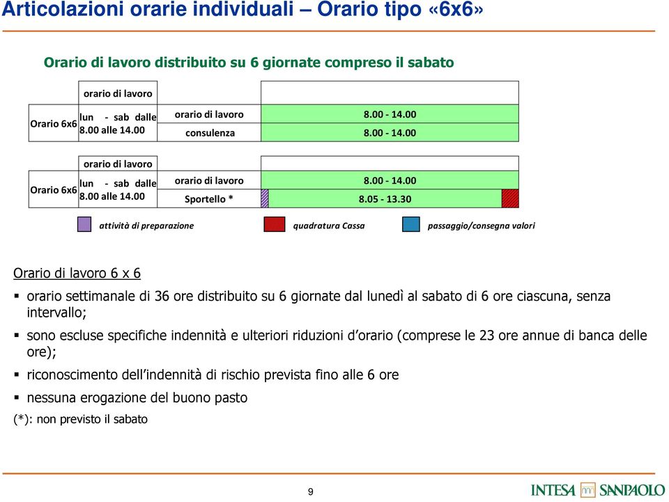 30 attività di preparazione quadratura Cassa passaggio/consegna valori Orario di lavoro 6 x 6 orario settimanale di 36 ore distribuito su 6 giornate dal lunedì al sabato di 6 ore ciascuna, senza