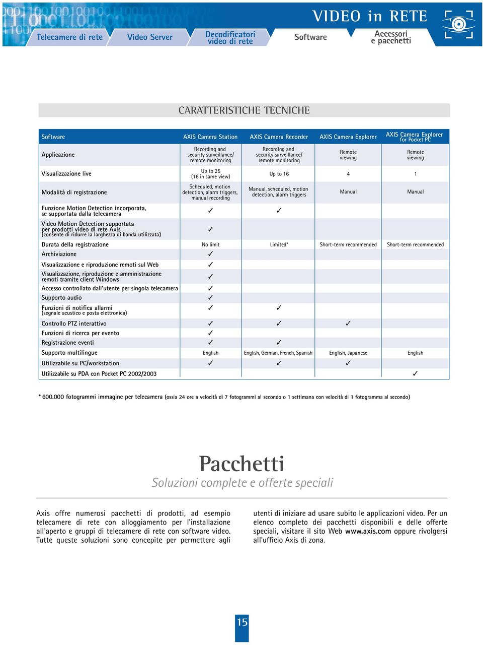 view) Up to 16 4 1 Modalità di registrazione Scheduled, motion detection, alarm triggers, manual recording Manual, scheduled, motion detection, alarm triggers Manual Manual Funzione Motion Detection