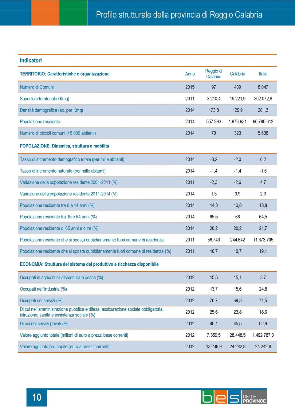 638 POPOLAZIONE: Dinamica, struttura e mobilità Tasso di incremento demografico totale (per mille abitanti) 2014-3,2-2,0 0,2 Tasso di incremento naturale (per mille abitanti) 2014-1,4-1,4-1,6