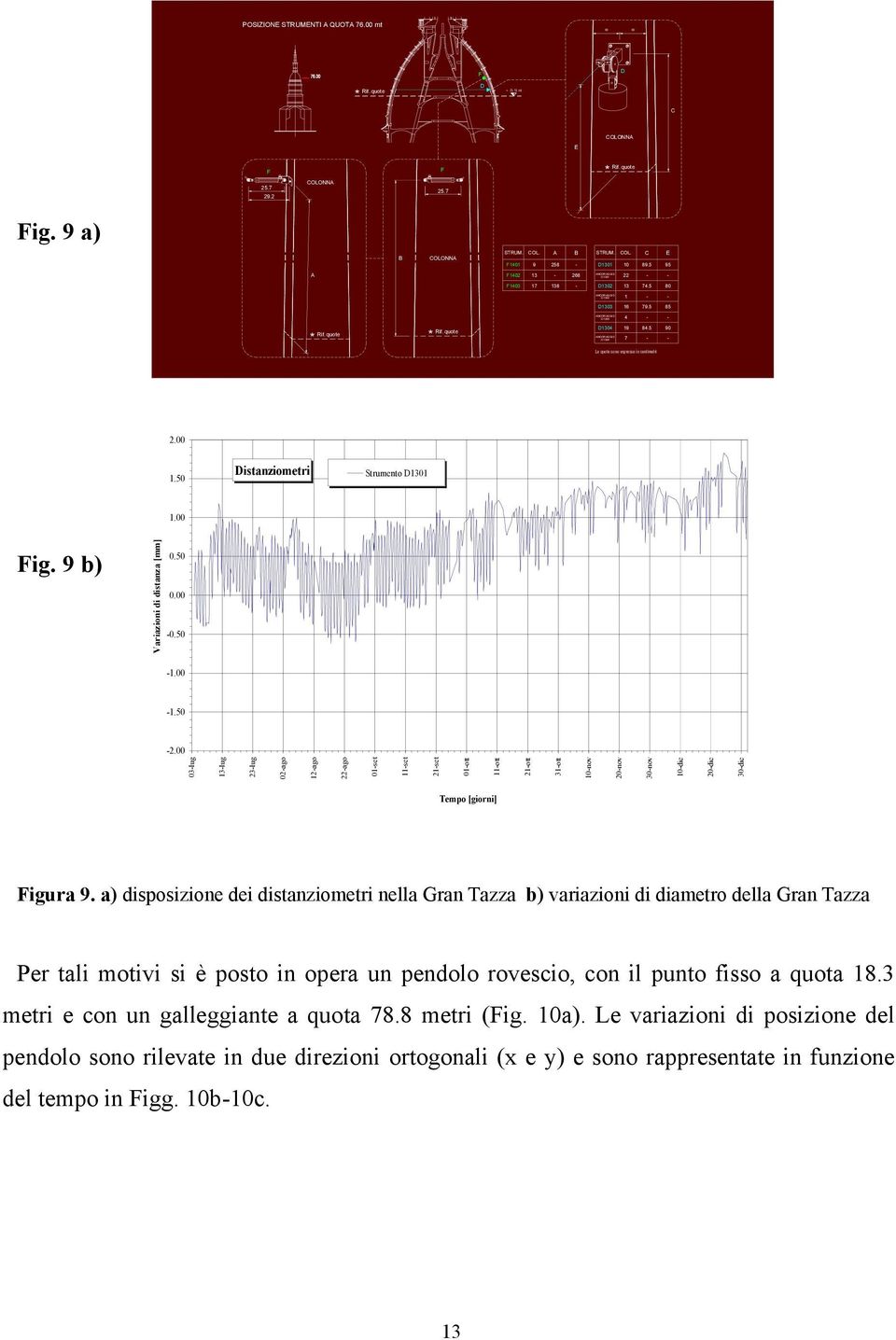 ig. 9 b) Variazioni di distanza [mm].5..5 1. 1.5 2. 3lug 13lug 23lug 2ago 12ago 22ago 1set 11set 21set 1ott 11ott 21ott 31ott nov 2nov nov dic 2dic dic igura 9.