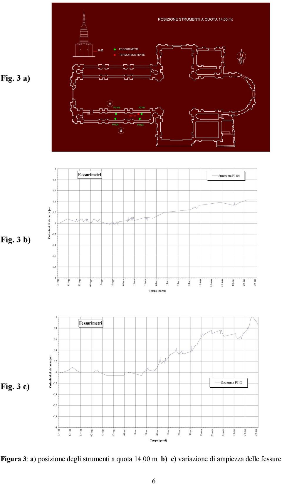 3 c) Variazioni di distanza [mm.2.2 Strumento 3..6.