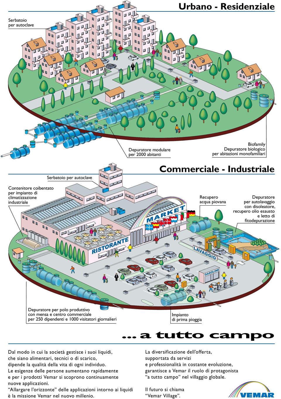 polo produttivo con mensa e centro commerciale per 250 dipendenti e 1000 visitatori giornalieri Impianto di prima pioggia.