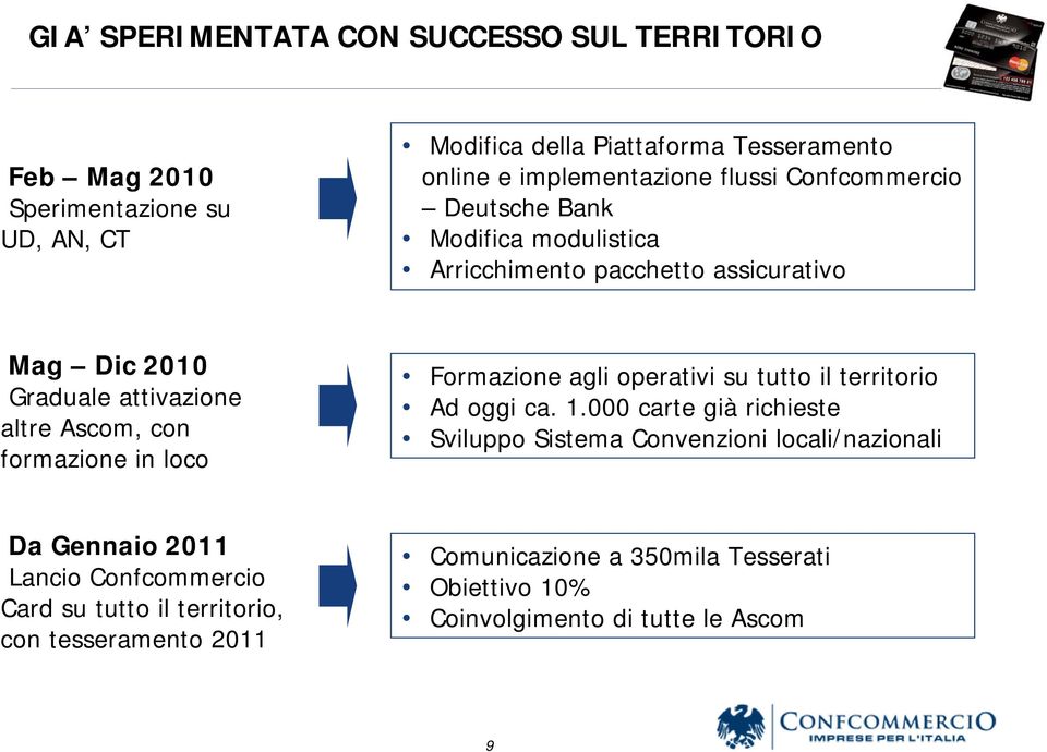 in loco Formazione agli operativi su tutto il territorio Ad oggi ca. 1.