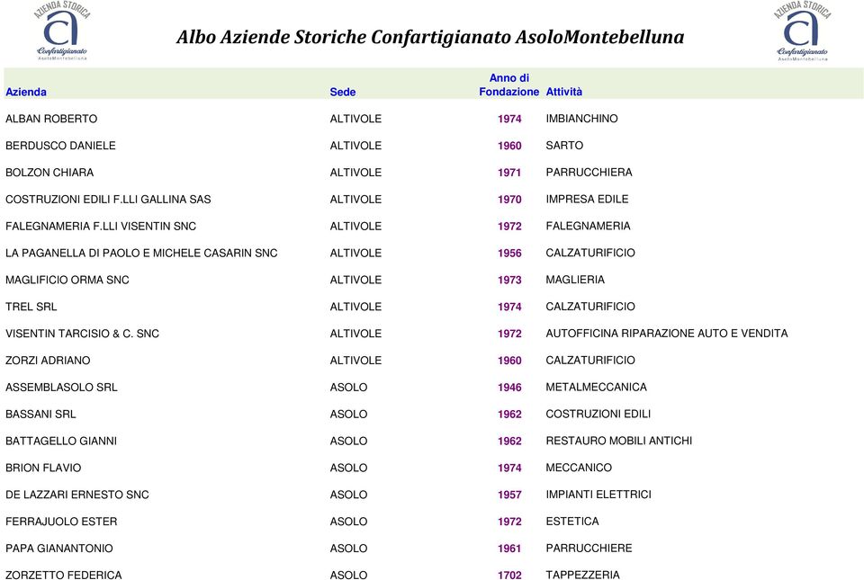 LLI VISENTIN SNC ALTIVOLE 1972 FALEGNAMERIA LA PAGANELLA DI PAOLO E MICHELE CASARIN SNC ALTIVOLE 1956 CALZATURIFICIO MAGLIFICIO ORMA SNC ALTIVOLE 1973 MAGLIERIA TREL SRL ALTIVOLE 1974 CALZATURIFICIO