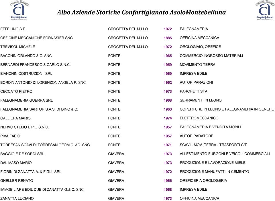 SNC FONTE 1962 AUTORIPARAZIONI CECCATO PIETRO FONTE 1973 PARCHETTISTA FALEGNAMERIA GUERRA SRL FONTE 1968 SERRAMENTI IN LEGNO FALEGNAMERIA SARTOR S.A.S. DI DINO & C.