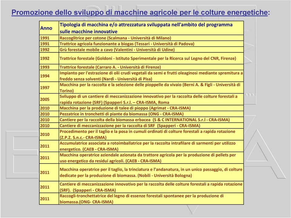 Udine) 1992 Trattrice forestale (Goldoni - Istituto Sperimentale per la Ricerca sul Legno del CNR, Firenze) 1993 Trattrice forestale (Carraro A.