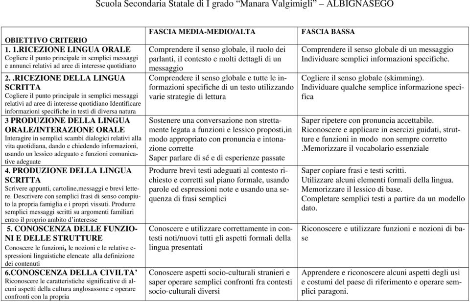 DELLA LINGUA ORALE/INTERAZIONE ORALE Interagire in semplici scambi dialogici relativi alla vita quotidiana, dando e chiedendo informazioni, usando un lessico adeguato e funzioni comunicative adeguate