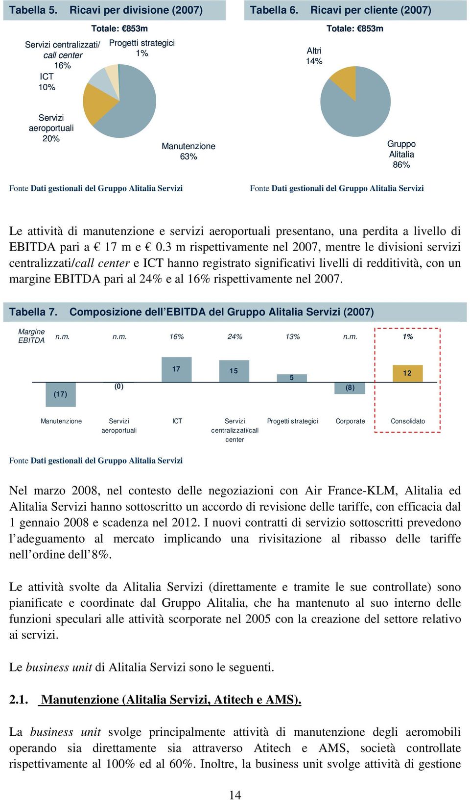 Dati gestionali del Gruppo Alitalia Servizi Fonte Dati gestionali del Gruppo Alitalia Servizi Le attività di manutenzione e servizi aeroportuali presentano, una perdita a livello di EBITDA pari a 17