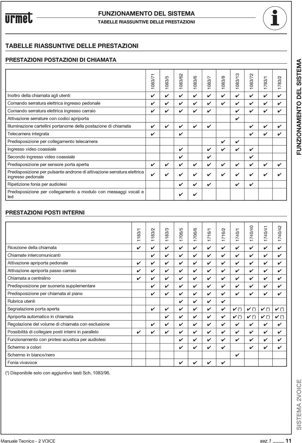 collegamento telecamera Ingresso video coassiale Secondo ingresso video coassiale Predisposizione per sensore porta aperta Predisposizione per pulsante androne di attivazione serratura elettrica