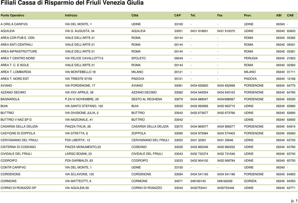 AREA T CENTRO NORD VIA FELICE CAVALLOTTI 6 SPOLETO 06049 - - PERUGIA 06340 21803 AREA T. C. E ISOLE VIALE DELL'ARTE 21 ROMA 00144 - - ROMA 06340 03383 AREA T.
