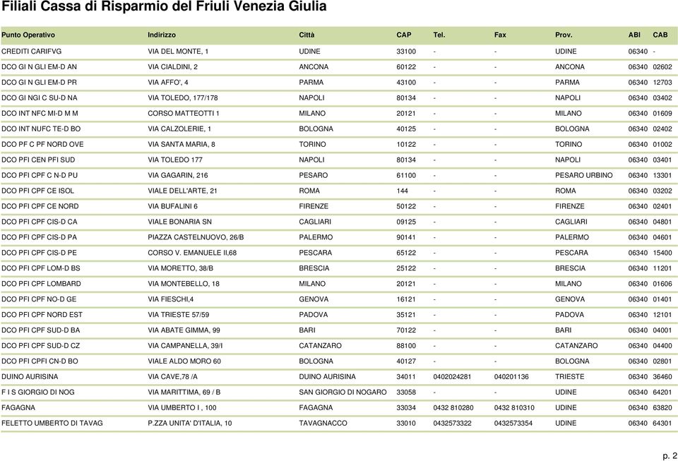 BOLOGNA 40125 - - BOLOGNA 06340 02402 DCO PF C PF NORD OVE VIA SANTA MARIA, 8 TORINO 10122 - - TORINO 06340 01002 DCO PFI CEN PFI SUD VIA TOLEDO 177 NAPOLI 80134 - - NAPOLI 06340 03401 DCO PFI CPF C