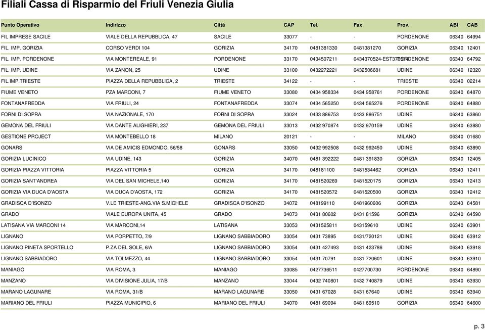 33080 0434 958334 0434 958761 PORDENONE 06340 64870 FONTANAFREDDA VIA FRIULI, 24 FONTANAFREDDA 33074 0434 565250 0434 565276 PORDENONE 06340 64880 FORNI DI SOPRA VIA NAZIONALE, 170 FORNI DI SOPRA