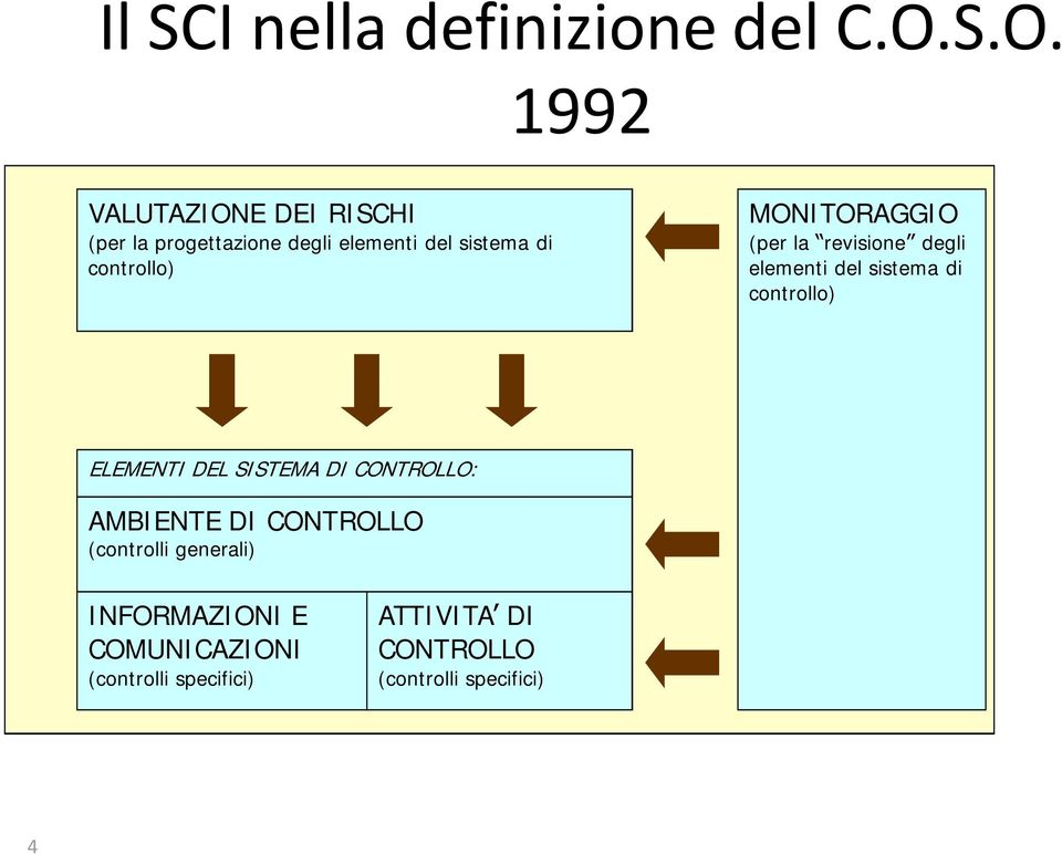 controllo) MONITORAGGIO (per la revisione degli elementi del sistema di controllo) ELEMENTI