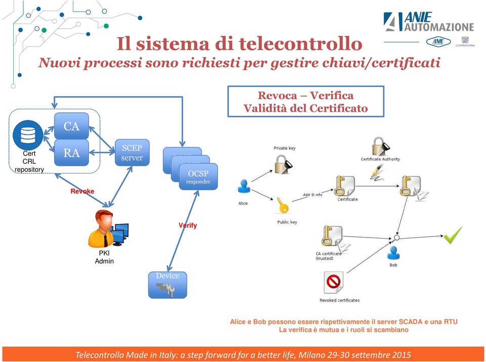 OCSP responder OCSP responder OCSP responder Verify PKI Admin Device Alice e Bob possono