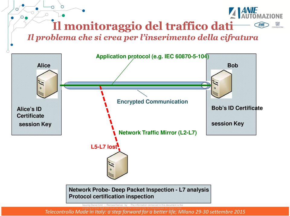 IEC 60870-5-104) Bob Alice s ID Certificate session Key L5-L7 lost Encrypted Communication Network Traffic Mirror (L2-L7) Bob s ID Certificate session Key