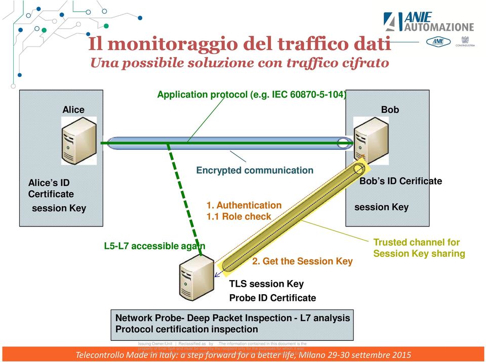 Get the Session Key TLS session Key Probe ID Certificate Trusted channel for Session Key sharing Network Probe- Deep Packet Inspection - L7 analysis Protocol certification inspection